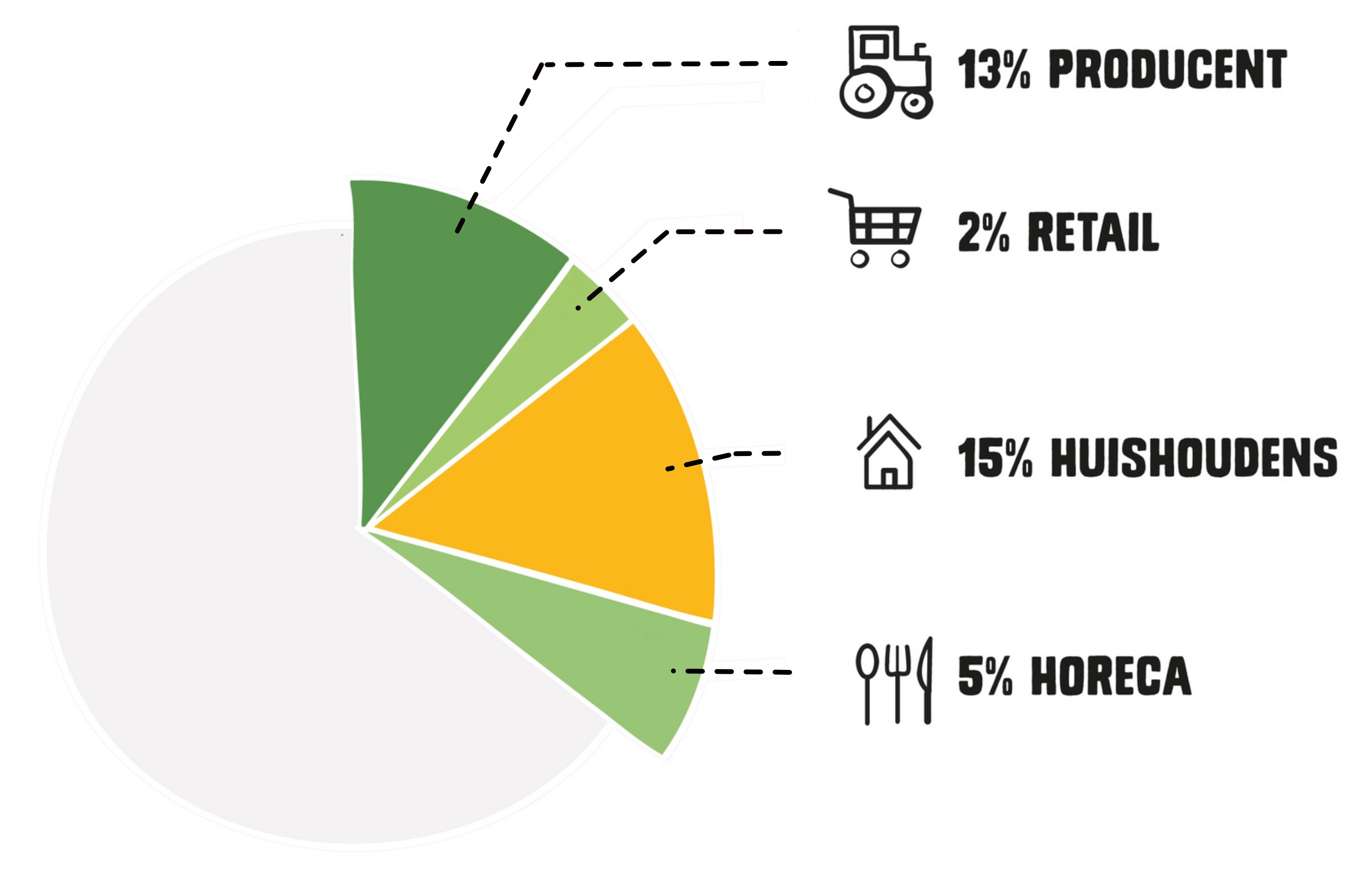 Diagram van verdeling voedselverspilling binnen de voedselketen. Van een derde voedselverspilling wordt 13% verspild bij de producent, 2% in de retail, 15% bij huishoudens en 5% in de horeca